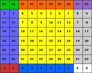 Section Chart